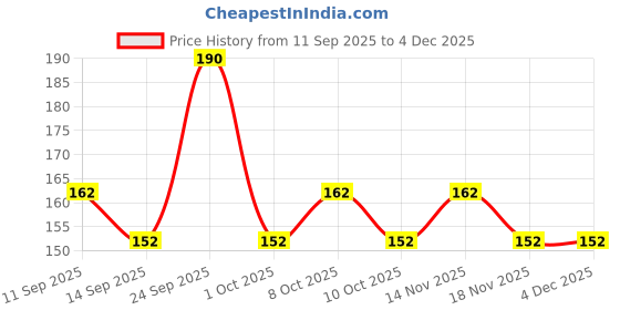 nykaa.com GUBB Tweezer for Women Eyebrows and Upper Lips (Flat Tweezer Pack 2) gubb Price History Graph from 11 Sep 2025 to 4 Dec 2025