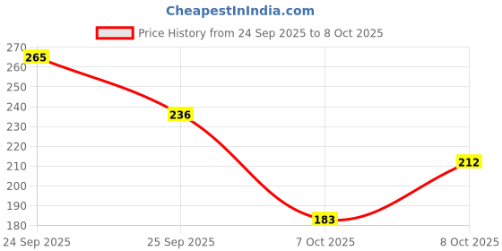 nykaa.com GUBB Vogue Range Round Hair Brush : Great for Efficient Blow Drying, Waves & Volume gubb Price History Graph from 24 Sep 2025 to 8 Oct 2025
