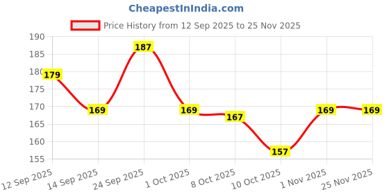 nykaa.com GUBB Wide Teeth Neem Comb gubb Price History Graph from 12 Sep 2025 to 25 Nov 2025