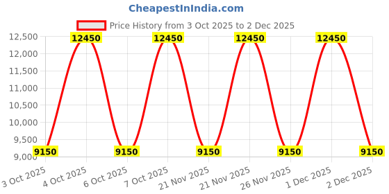 nykaa.com Gucci Bloom Intense Eau De Parfum For Her gucci Price History Graph from 3 Oct 2025 to 2 Dec 2025