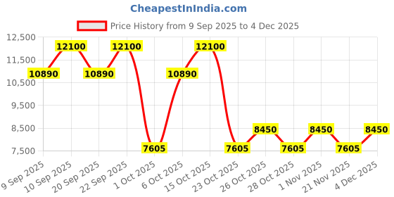 nykaa.com Gucci Bloom Profumo Di Fiori Eau De Parfum For Her gucci Price History Graph from 9 Sep 2025 to 4 Dec 2025