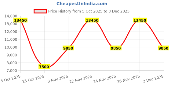 nykaa.com Gucci Flora Gorgeous Gardenia Intense Parfum gucci Price History Graph from 5 Oct 2025 to 3 Dec 2025