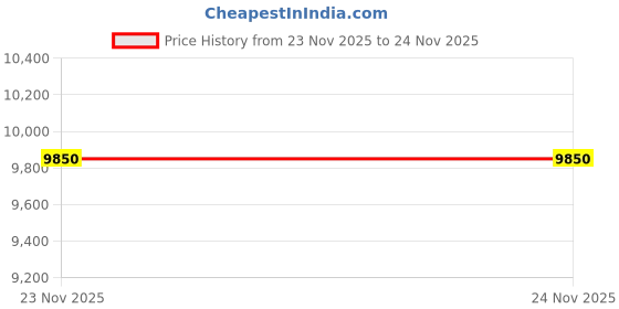 nykaa.com Gucci Guilty Black Eau De Toilette For Him gucci Price History Graph from 23 Nov 2025 to 24 Nov 2025