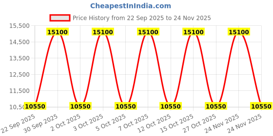 nykaa.com Guerlain Mon Guerlain Eau De Parfum For Her guerlain Price History Graph from 22 Sep 2025 to 24 Nov 2025