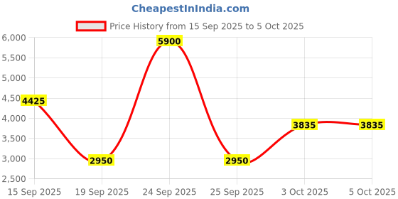 nykaa.com GUESS 1981 Eau De Toilette For Her guess Price History Graph from 15 Sep 2025 to 4 Oct 2025