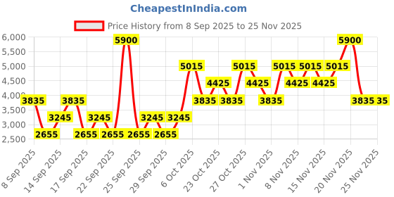 nykaa.com GUESS 1981 Indigo Men Eau De Toilette guess Price History Graph from 8 Sep 2025 to 24 Nov 2025