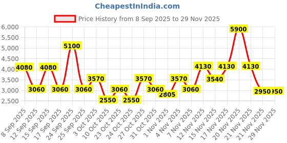 nykaa.com Guess Amore Capri Eau De Toilette guess Price History Graph from 8 Sep 2025 to 28 Nov 2025