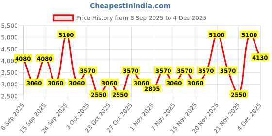 nykaa.com Guess Amore Portofino Eau De Toilette guess Price History Graph from 8 Sep 2025 to 4 Dec 2025