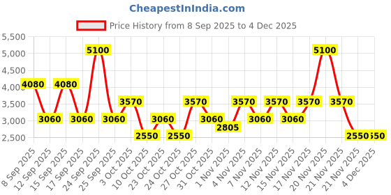 nykaa.com Guess Amore Roma Eau De Toilette guess Price History Graph from 8 Sep 2025 to 3 Dec 2025