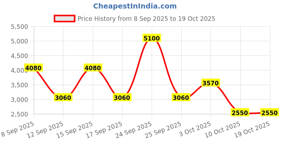nykaa.com Guess Amore Venezia Eau De Toilette guess Price History Graph from 8 Sep 2025 to 18 Oct 2025