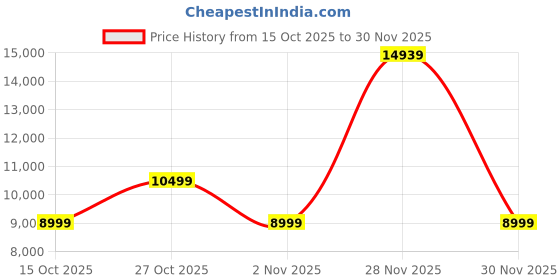 nykaa.com guess fashion Guess Beige Textured G Status 2 Compartment Tote Bag with Detachable Strap guess fashion Price History Graph from 15 Oct 2025 to 30 Nov 2025