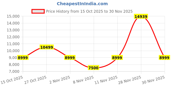 nykaa.com guess fashion Guess Beige Textured G Status 2 Compartment Tote Bag with Detachable Strap guess fashion Price History Graph from 15 Oct 2025 to 30 Nov 2025
