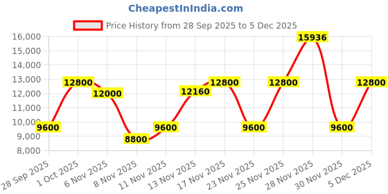 nykaa.com guess fashion Guess Black Quilted Giully Shoulder Bag guess fashion Price History Graph from 28 Sep 2025 to 30 Nov 2025