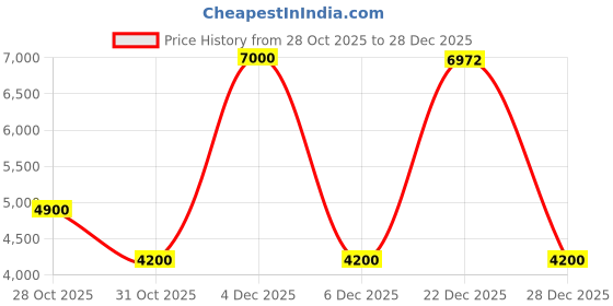 nykaa.com guess fashion Guess Black Quilted Greenberry Mini Handbag guess fashion Price History Graph from 28 Oct 2025 to 28 Dec 2025