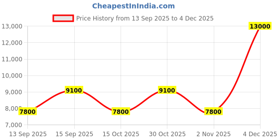 nykaa.com guess fashion Guess Black Solid Eco Gemma Shoulder Bag guess fashion Price History Graph from 13 Sep 2025 to 4 Dec 2025