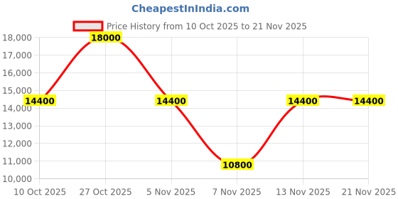 nykaa.com guess fashion Guess Black Solid Power Play Tech Tote Bag with Pouch (Set of 2) guess fashion Price History Graph from 10 Oct 2025 to 21 Nov 2025