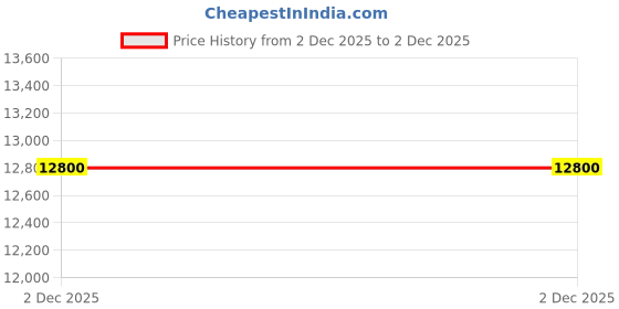 nykaa.com guess fashion Guess Black Textured Annita Girlfriend Satchel Bag with Detachable Strap guess fashion Price History Graph from 1 Dec 2025 to 2 Dec 2025