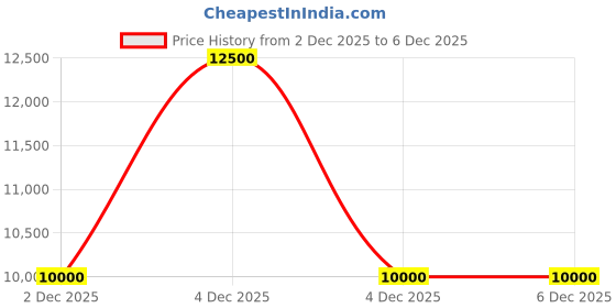nykaa.com guess fashion Guess Black Textured Shoulder Bag with Detachable Strap guess fashion Price History Graph from 2 Dec 2025 to 4 Dec 2025