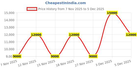 nykaa.com guess fashion Guess Blue Logo Printed Wave Shoulder Bag with Pouch (Set of 2) guess fashion Price History Graph from 7 Nov 2025 to 5 Dec 2025