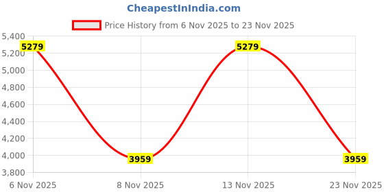 nykaa.com guess fashion Guess Brown Textured Laurel Zip Around Wallet guess fashion Price History Graph from 6 Nov 2025 to 23 Nov 2025
