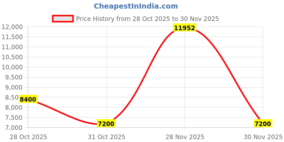 nykaa.com guess fashion Guess Burgundy Textured Sling Bag guess fashion Price History Graph from 28 Oct 2025 to 30 Nov 2025