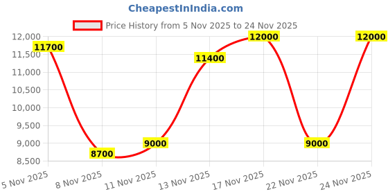 nykaa.com guess fashion Guess Charcoal Logo Printed Noelle Luxury Satchel Bag guess fashion Price History Graph from 5 Nov 2025 to 22 Nov 2025