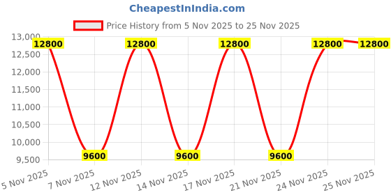 nykaa.com guess fashion Guess Coal Grey Printed Eco Brenton Sling Bag guess fashion Price History Graph from 5 Nov 2025 to 24 Nov 2025