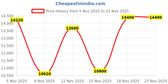 nykaa.com guess fashion Guess Coal Logo Grey Printed Power Play Tech Tote Bag with Pouch (Set of 2) guess fashion Price History Graph from 5 Nov 2025 to 22 Nov 2025