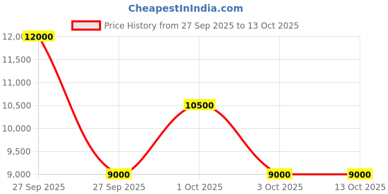 nykaa.com guess fashion Guess Cognac Brown Solid Fedora Satchel Bag guess fashion Price History Graph from 27 Sep 2025 to 13 Oct 2025