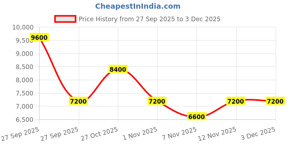 nykaa.com guess fashion Guess Cognac Brown Solid Fedora Shoulder Bag guess fashion Price History Graph from 27 Sep 2025 to 2 Dec 2025