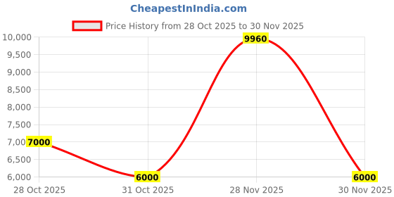 nykaa.com guess fashion Guess Cream Monogram Delvin Satchel Bag with Detachable Strap guess fashion Price History Graph from 28 Oct 2025 to 30 Nov 2025