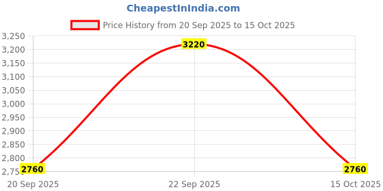 nykaa.com guess fashion Guess Cream Quilted Adelard Small Zip Around Wallet guess fashion Price History Graph from 20 Sep 2025 to 15 Oct 2025