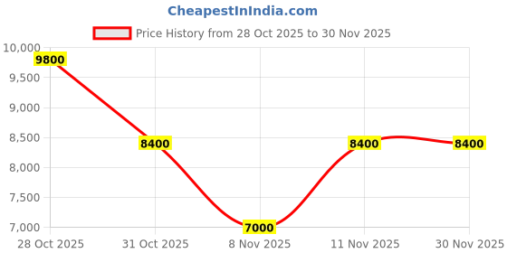 nykaa.com guess fashion Guess Cream Quilted Silvana 2 Comp Tote Bag with Detachable Strap guess fashion Price History Graph from 28 Oct 2025 to 30 Nov 2025