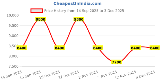 nykaa.com guess fashion Guess Cream Textured Silvana 2 Comp Tote Bag with Detachable Strap guess fashion Price History Graph from 14 Sep 2025 to 2 Dec 2025