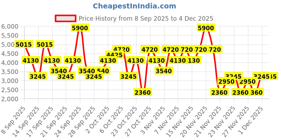 nykaa.com GUESS Dare Eau De Toilette guess Price History Graph from 8 Sep 2025 to 2 Dec 2025