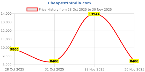 nykaa.com guess fashion Guess Denim Blue Caramel Solid Sebina Tote Bag guess fashion Price History Graph from 28 Oct 2025 to 30 Nov 2025