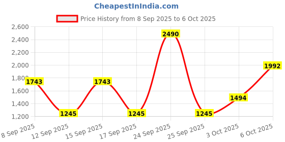 nykaa.com GUESS Destination Miami Vibes Shimmer Fragrance Body Mist guess Price History Graph from 8 Sep 2025 to 6 Oct 2025