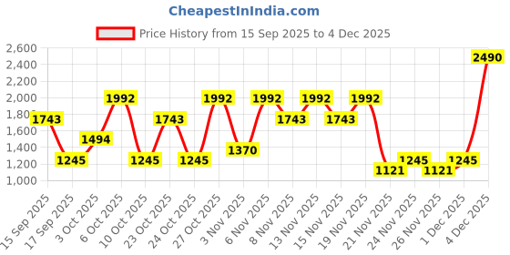 nykaa.com GUESS Destination Mykonos Breeze Shimmer Fragrance Body Mist guess Price History Graph from 15 Sep 2025 to 4 Dec 2025