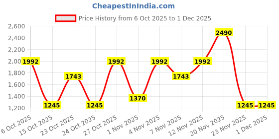 nykaa.com GUESS Destination St.Tropez Lush Shimmer Fragrance Body Mist guess Price History Graph from 6 Oct 2025 to 30 Nov 2025