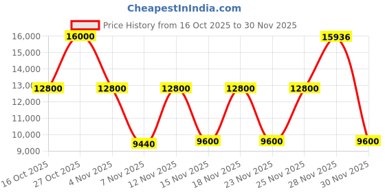 nykaa.com guess fashion Guess Aubergine Wine Textured Vikky Tote Bag with Pouch (Set of 2) guess fashion Price History Graph from 16 Oct 2025 to 30 Nov 2025