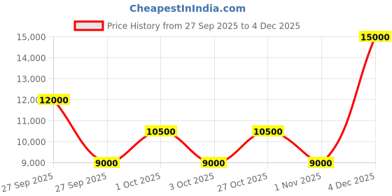 nykaa.com guess fashion Guess Beige Solid Fedora Satchel Bag guess fashion Price History Graph from 27 Sep 2025 to 4 Dec 2025