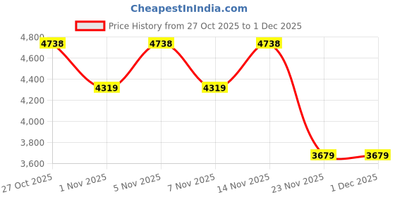 nykaa.com guess fashion Guess Beveled Black Eyeglasses GU2681 51 001 guess fashion Price History Graph from 27 Oct 2025 to 30 Nov 2025