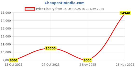 nykaa.com guess fashion Guess Black Monogram Eco Mietta Small Society Satchel Bag with Detachable Strap guess fashion Price History Graph from 15 Oct 2025 to 28 Nov 2025