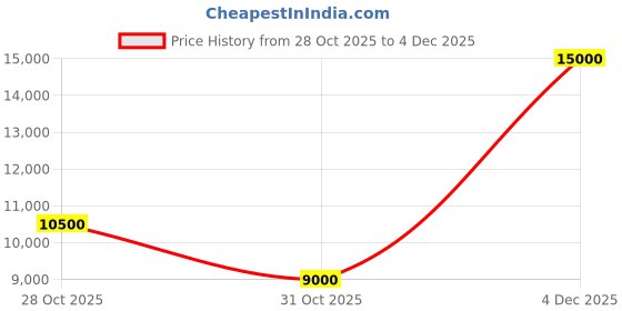nykaa.com guess fashion Guess Black Quilted Bessey Noel Shoulder Bag guess fashion Price History Graph from 28 Oct 2025 to 4 Dec 2025