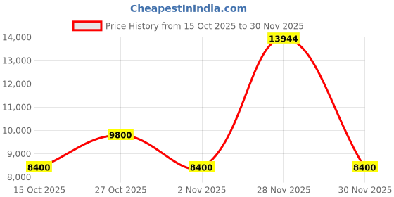 nykaa.com guess fashion Guess Black Textured Backpack guess fashion Price History Graph from 15 Oct 2025 to 30 Nov 2025