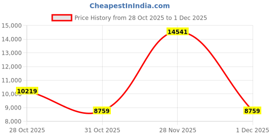 nykaa.com guess fashion Guess Blue Graphic Silvana 2 Compartment Tote Bag with Detachable Strap guess fashion Price History Graph from 28 Oct 2025 to 1 Dec 2025