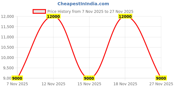 nykaa.com guess fashion Guess Blue Logo Printed Wave Shoulder Bag with Pouch (Set of 2) guess fashion Price History Graph from 7 Nov 2025 to 27 Nov 2025