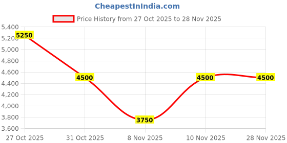 nykaa.com guess fashion Guess Brown Printed Ines Mini Satchel Bag guess fashion Price History Graph from 27 Oct 2025 to 28 Nov 2025