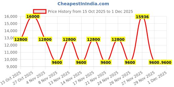 nykaa.com guess fashion Guess Brown Textured Annita Girlfriend Satchel Bag with Detachable Strap guess fashion Price History Graph from 15 Oct 2025 to 1 Dec 2025