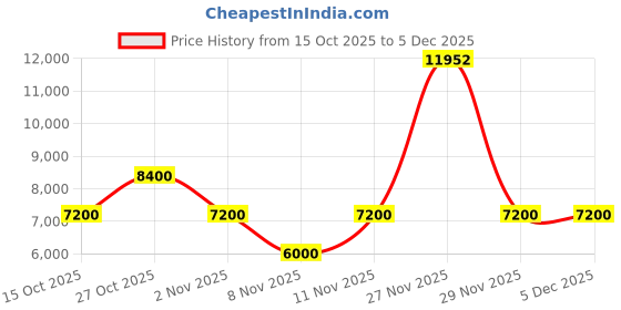 nykaa.com guess fashion Guess Burgundy Multi Printed Annita Flap Shoulder Bag guess fashion Price History Graph from 15 Oct 2025 to 3 Dec 2025